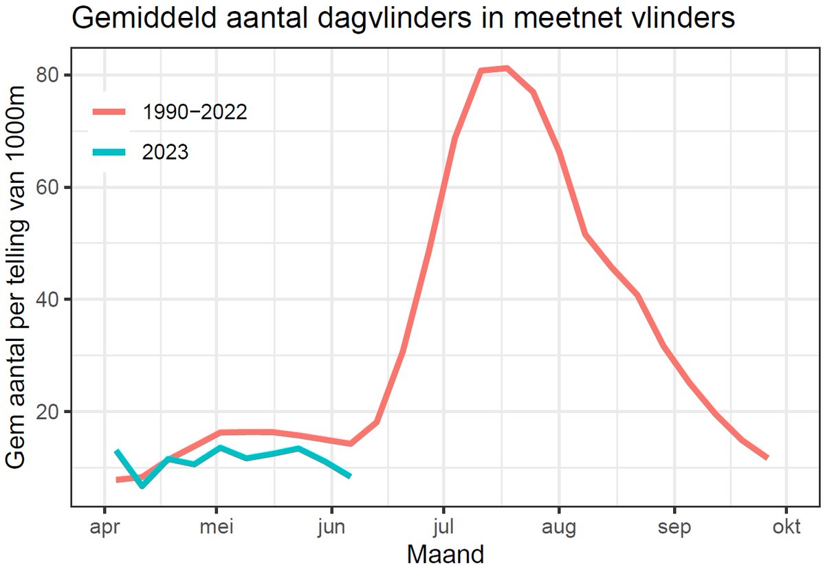 Sombere berichten over de dagvlinders dit voorjaar en we zien het aantal nog verder onder het gemiddelde zakken nu, in begin juni. Uit het meetnet vlinders blijkt het tot nu toe slechtste jaar sinds start in 1990.
