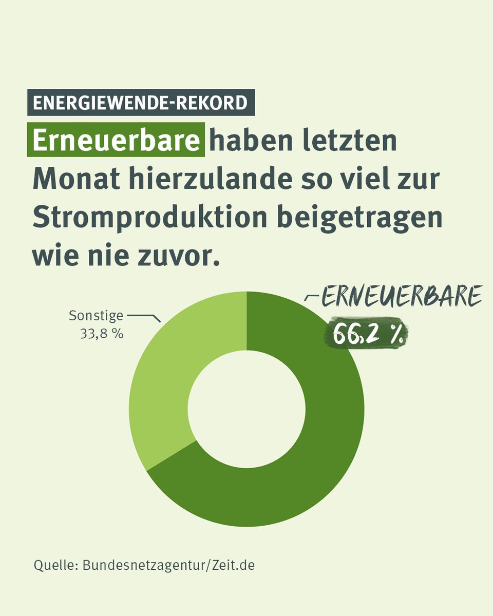 naturstrom_AG's tweet photo. Rekord für die #Erneuerbare​n! Im Mai haben Sonne, Wind und Co. über 65 % der #Stromproduktion getragen. 💪

Man stelle sich bloß vor, was mit flotterem #Ausbau drin gewesen wäre. 🙃

#Energiewende #Klimaschutz #Ökostrom #ErneuerbareEnergien

https://t.co/b7API3tD6H https://t.co/MNXW8or6EQ