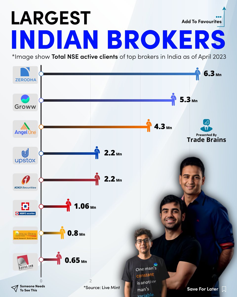 Largest Indian brokers! 

Which stock broker do you prefer?