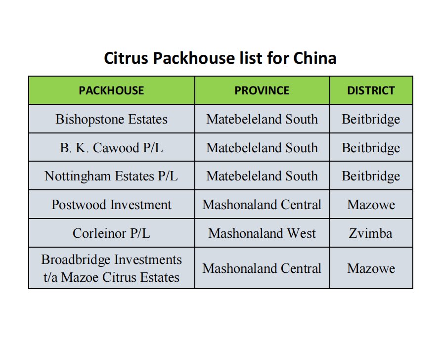 Sylvester Mupanduki on Twitter "Zimbabwe’s farming season is opposite to China’s climate Our