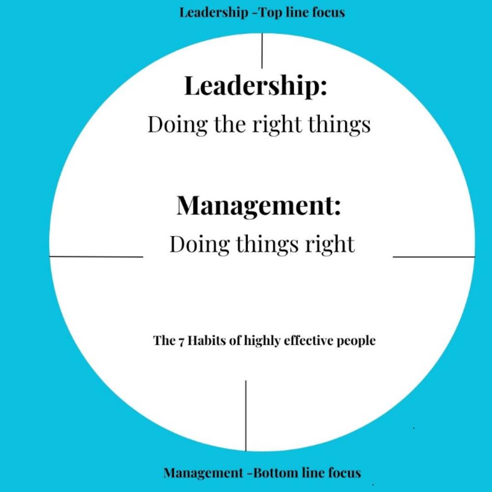There's a thin line yet a significant difference between Leadership and Management.
Leadership is ensuring that the ladder is leaning against the right wall. Whilst Management is where you focus on efficiency while climbing the ladder of success.
#leadershipandmanagement