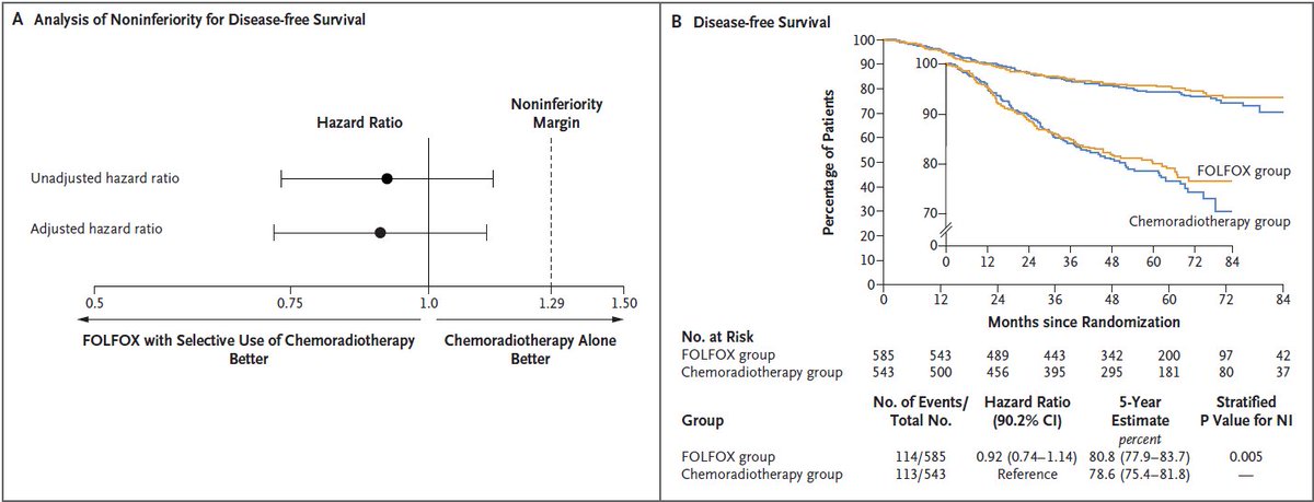 PROSPECT trial 
DOI: 10.1056/NEJMoa2303269

➡️cT2/cT3 Mid-rectal cancers 
➡️Feasible for Sphincter saving Sx 

➡️Non-inferiority of Preop FOLFOX*6 cycles vs Chemoradiation 👏

@NEJM @OncLive @TargetedOnc @IJMPOofficial @IndianYoungOnco @CancerDochyd @rakesh_boya @SuyogCancer