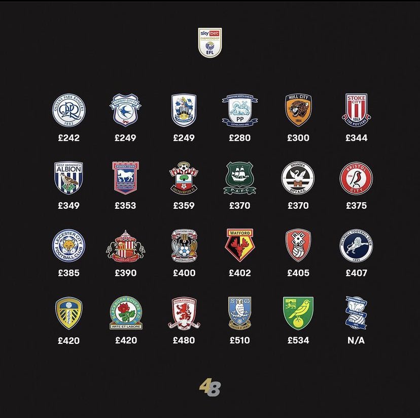secondtierpod's tweet image. The cheapest adult season tickets in the Championship 🎟️🤑