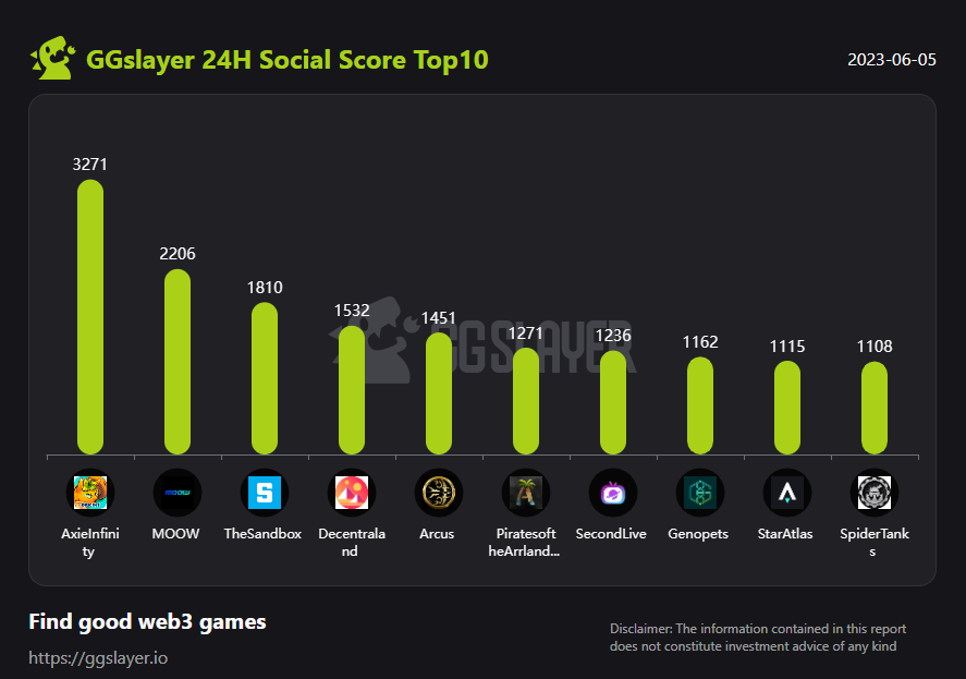GGslayer Research (@ggslayerstudios) on Twitter photo 💥GGslayer 24H Social Score Top10 (Mon June 5th),
<a href="/AxieInfinity/">Axie Infinity</a> <a href="/moow2earn/">MOOW | Move-To-Collect</a> <a href="/TheSandboxGame/">The Sandbox</a> <a href="/decentraland/">Decentraland</a> <a href="/arcusgo8/">Arcus Official</a> <a href="/ArrlandNFT/">Pirates of the Arrland</a> <a href="/SecondLiveReal/">SecondLive</a> <a href="/genopets/">Genopets - WHITTAKR Agent Era</a> <a href="/staratlas/">Star Atlas</a> <a href="/GoGalaGames/">Gala Games</a>
Congratulations👋🏻🏆 💥GGslayer 24H Social Score Top10 (Mon June 5th),
<a href="/AxieInfinity/">Axie Infinity</a> <a href="/moow2earn/">MOOW | Move-To-Collect</a> <a href="/TheSandboxGame/">The Sandbox</a> <a href="/decentraland/">Decentraland</a> <a href="/arcusgo8/">Arcus Official</a> <a href="/ArrlandNFT/">Pirates of the Arrland</a> <a href="/SecondLiveReal/">SecondLive</a> <a href="/genopets/">Genopets - WHITTAKR Agent Era</a> <a href="/staratlas/">Star Atlas</a> <a href="/GoGalaGames/">Gala Games</a>
Congratulations👋🏻🏆