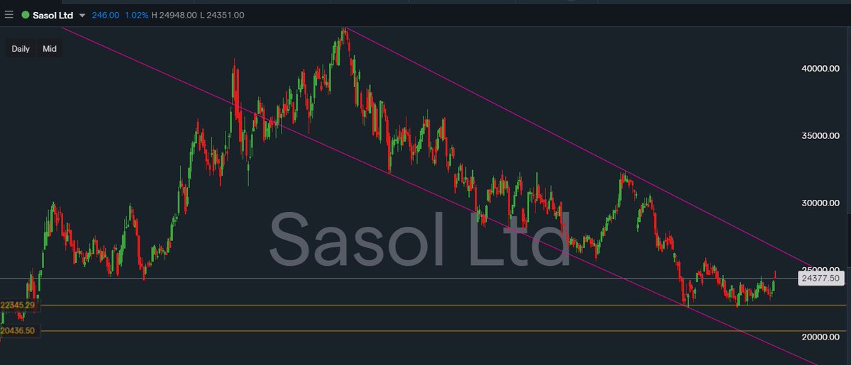 trader_nix's tweet image. #JSESOL Everyone is bullish on this little thorn in the side... Even me! 

Let&apos;s see what happens - with the hammer down forming today - my positivity went out the window. Maybe a few more days to build that base?