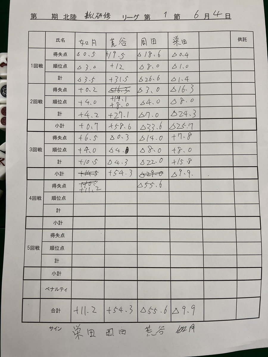 Treue_Liebe's tweet photo. 連盟北陸支部
新人研修リーグ

スタッフとして、新人〜若手の皆さんへ出来うる限りのアドバイスをしてきました
所作や手組、局面や持ち点毎の押し引き判断等
先達の知識の一部が、彼ら彼女らの経験となって飛躍してくれる事を願ってます

これは声を大にしてお伝えしたい
北陸の麻雀は、今、熱いです！ https://t.co/mZYm6JSkDa