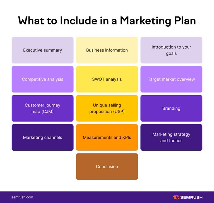 semrush's tweet image. Without a marketing plan, there is no structure or organization for what needs to be done. Here&apos;s how to properly structure one👇