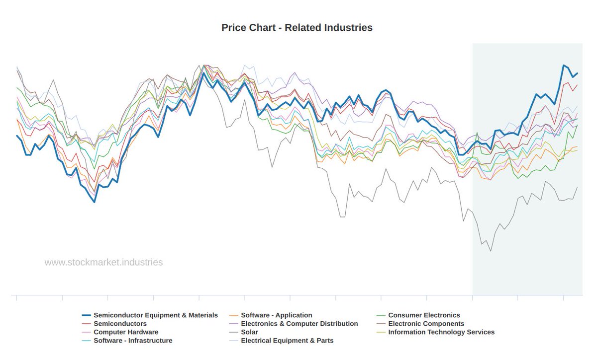 TradingArchive's tweet image. Look at this &quot;performance comparison&quot; of industries (all part of the technology sector). 
There is the money flowing and all the opportunity right now!