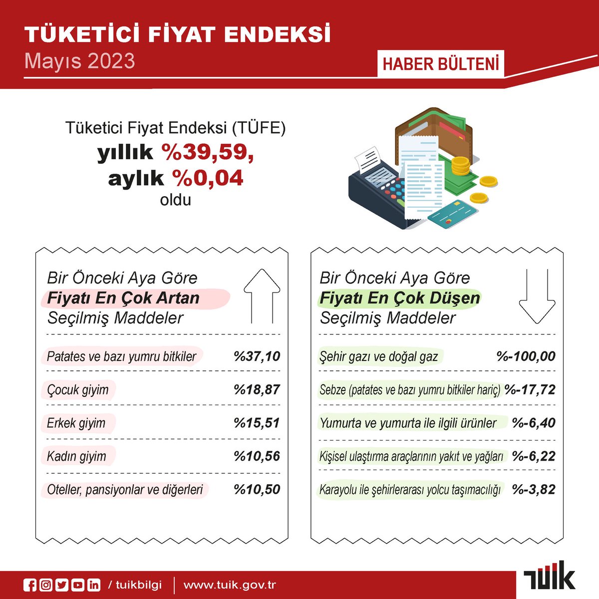 baskaekonomi's tweet photo. Doğal gaz fiyatını hesaba katmayan TÜİK'e göre, mayıs ayında TÜFE yüzde 0,04 arttı, yıll��k enflasyon yüzde 39,59 oldu. @baskahaber https://t.co/sc5Sh5lsFr