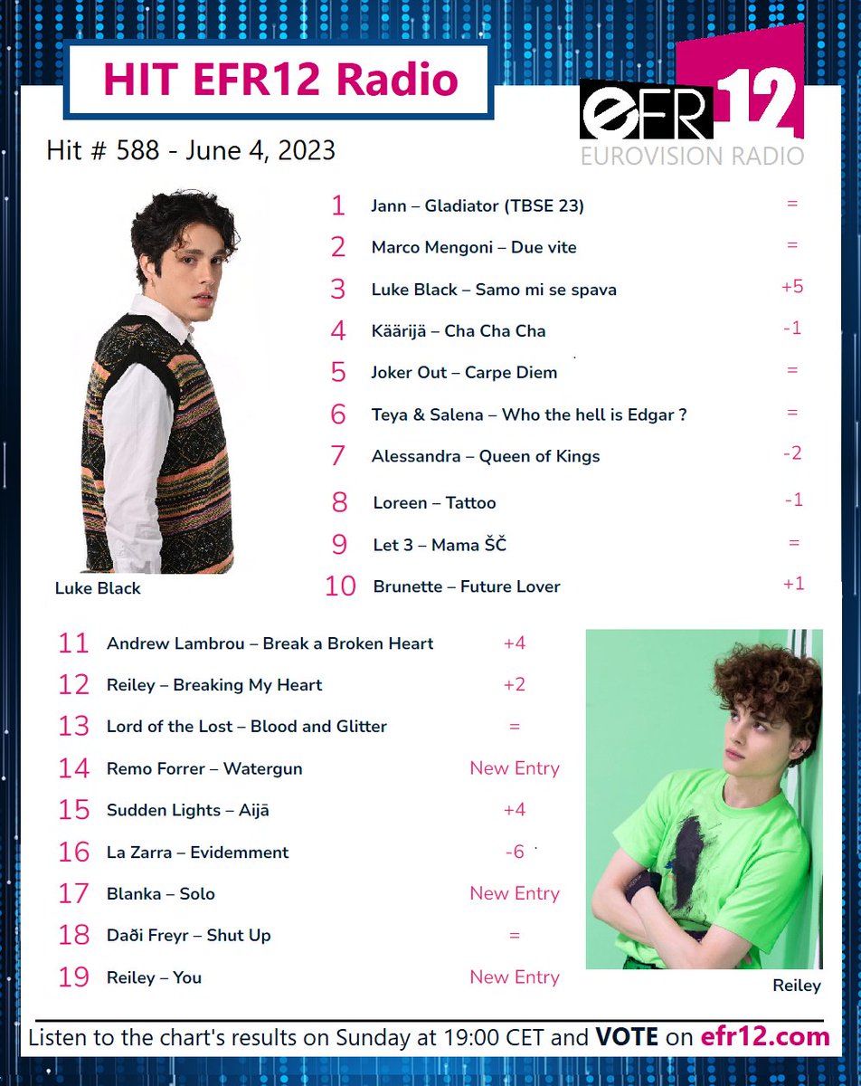 EFR12Radio's tweet photo. ๐A massive support for #Jann ๐ต๐ฑ!
๐ฅ #DueVite #marcomengoni ๐ฎ๐น
๐ฅ #samomisespava #lukeblack ๐ท๐ธ
Vote for your favorite songs: https://t.co/2AwwCE3k6B
+4 #breakabrokenheart #andrewlambrou ๐จ๐พ & #Aija #SuddenLights ๐ฑ๐ป
NEW:
#watergun #remoforrer ๐จ๐ญ
#solo #Blanka ๐ต๐ฑ
#you #Reiley ๐ฉ๐ฐ https://t.co/xTRIVDU3VO