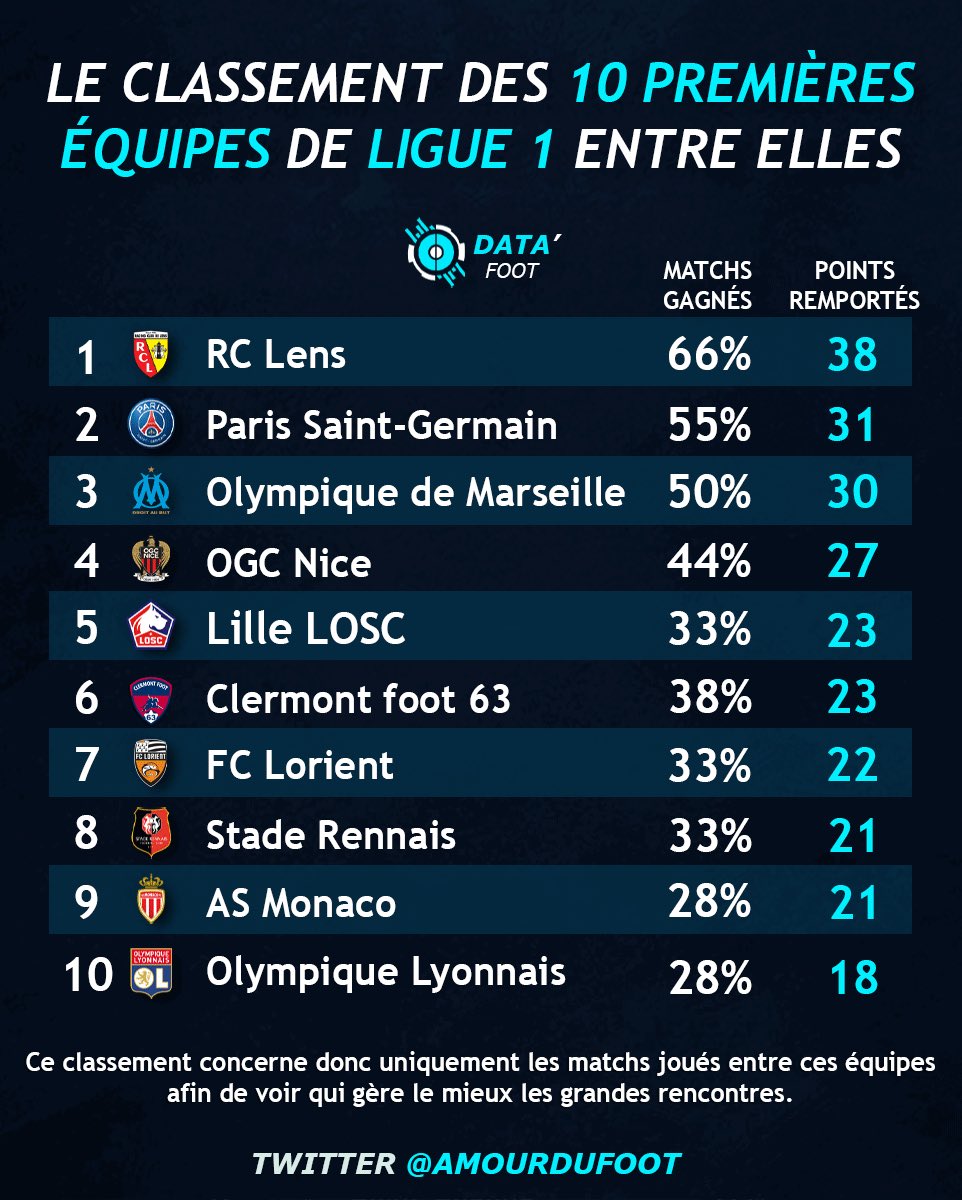 DTFootball_'s tweet image. 🇫🇷 Comment les 10 premières équipes de Ligue 1 ont-elles géré leur confrontations directes ?

💡Chaque équipe a joué 18 matchs contre le top 10 donc pouvait potentiellement remporter 54 points.