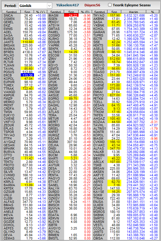 #bist100 60 dk grafik + AKD

#xu100 5223,5 - 5181,4 destek direnç📈
 
#info net alıcı. Alışlar satışlara göre nispeten dağınık.

Hacim 41.8 milyar📊
#thyao #akbnk #sasa #ykbnk #kchol #garan 1.5milyar hacmi geçenler.

#xulas #xkmya #xmesy havacılık, kimya, metal eşya endeksi…