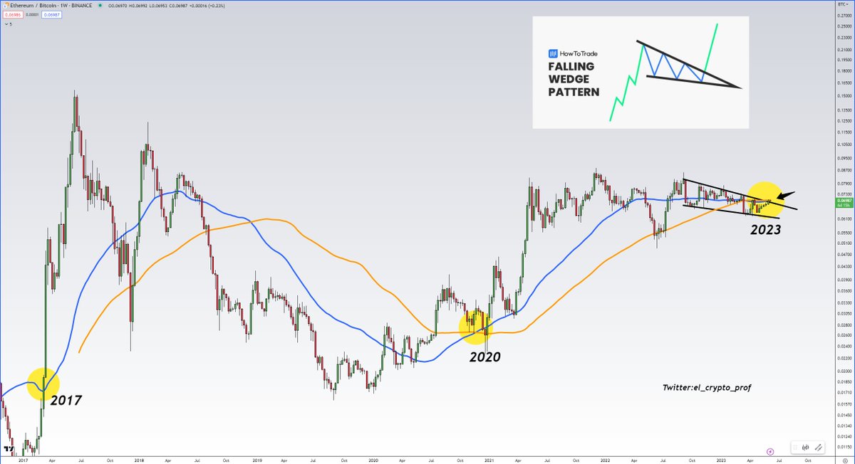 el_crypto_prof's tweet photo. #Altcoins 

The last time there was a bullish (W) cross of the 50/100 MA's was in Nov. 2020. 

It was the beginning of a massive altcoin season.

For 2017, the data points aren't quite sufficient, but we can assume that there was also a cross. 

The cross has now happened again🎯 https://t.co/leys8QhKc7