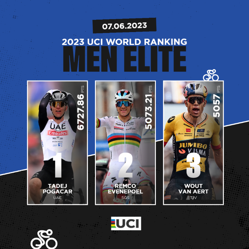 UCI_cycling's tweet photo. 📊 UCI World Rankings

@TamauPogi holds on to number 1️⃣ while @EvenepoelRemco
and @WoutvanAert switch positions 🚴🏼‍♂️

Among the women, @demivollering jumps to first place🥇and @lorenawiebes drops to second. @AvVleuten sticks to third 💪

Click below to see the full list 👇