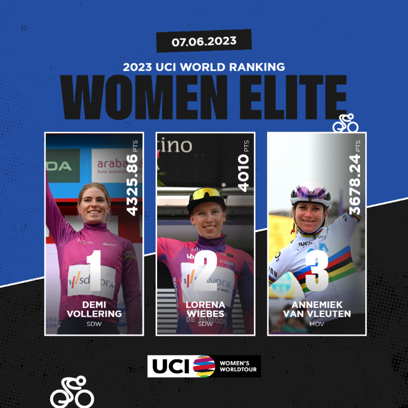 UCI_cycling's tweet photo. 📊 UCI World Rankings

@TamauPogi holds on to number 1️⃣ while @EvenepoelRemco
and @WoutvanAert switch positions 🚴🏼‍♂️

Among the women, @demivollering jumps to first place🥇and @lorenawiebes drops to second. @AvVleuten sticks to third 💪

Click below to see the full list 👇