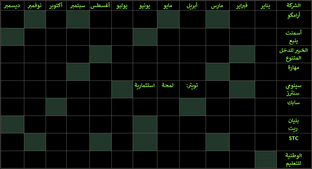 FutrueGlimpse's tweet photo. لمن يبحث عن توزيعات شهرية من الأسهم ⬇️

- هذا ( مثال ) على محفظة استثمارية متنوعة تدر عليك أرباح شهرية

#الاسهم 
#تاسي 
#الاستثمار https://t.co/FHFUhdcOqF