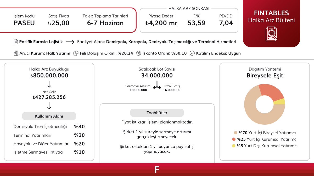 Pasifik Eurasia Lojistik halka arz oluyor. #PASEU

Talep Toplama: 6-7 Haziran
Fiyat: ₺25,00
Satılacak Lot: 34.000.000
Halka Arz Büyüklüğü: ₺850.000.000
Dağıtım Yöntemi: Bireysele Eşit