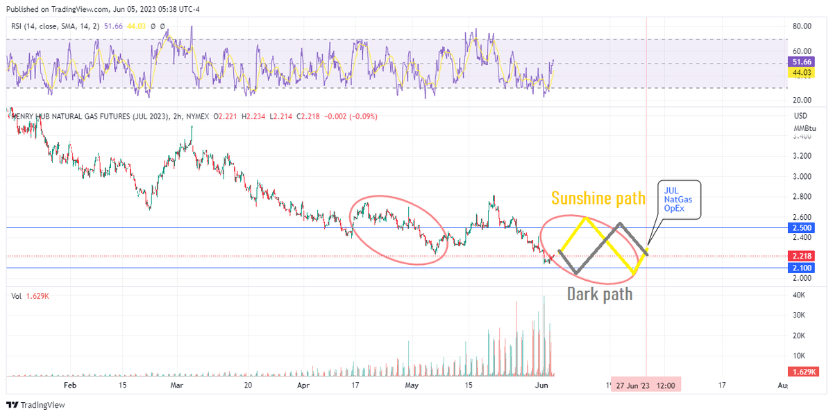 fuzzygreysocks's tweet photo. HT @buzzz00
The options range is defined with a time limit set for JUN 27
Think MMs can manipulate #NatGas price somewhere in this range well enough?
Kiss the top
Kiss the bottom again
#SunshinePath or #DarkPath? ππ
Sucker in as many Lotto players as possible
Casino wins https://t.co/ZAz7NEfPFi