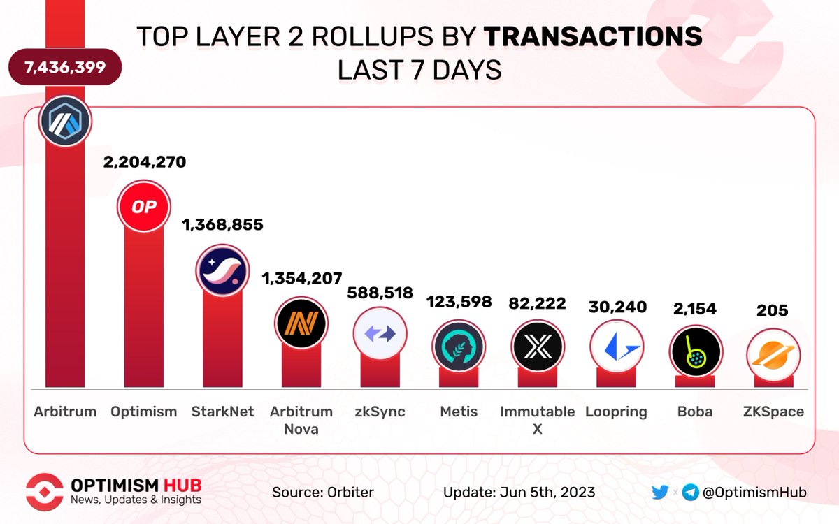 BaseCaptainHB's tweet photo. Top #Layer2 rollups by transactions last 7 days 🚀 

🥇 @arbitrum 
🥈 @optimismFND
🥉 @Starknet 

#ArbitrumNova
@zksync 
@MetisDAO
@Immutable 
@loopringorg
@bobanetwork
@ZKSpaceOfficial

#Layer2 $ETH $OP https://t.co/Vf3ggcy6af