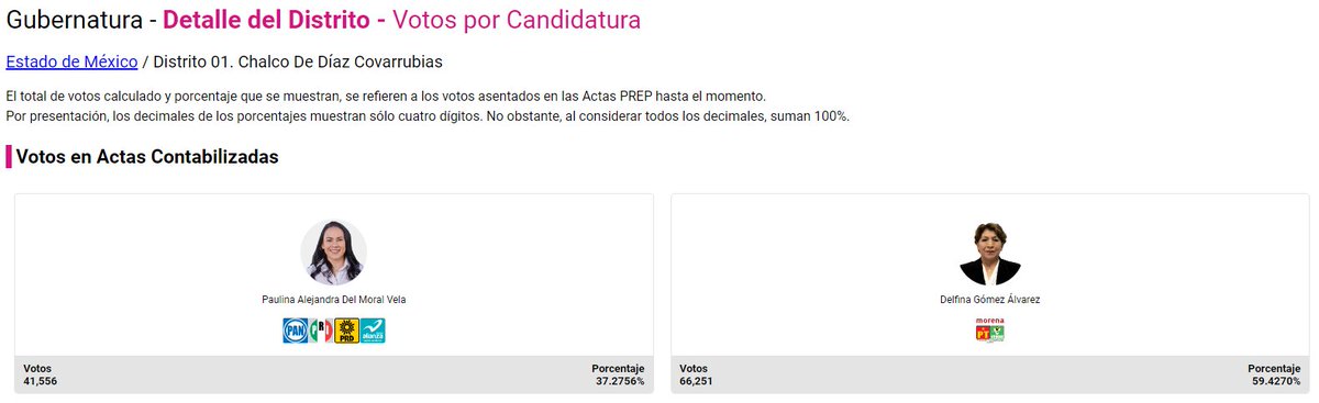 En municipios como Atizapán y Huixquilucan ganó Alejandra, en municipios marginados como Chalco y Chimalhuacán arrasó Delfina... la ignorancia y la pobreza vienen de la mano del populismo.