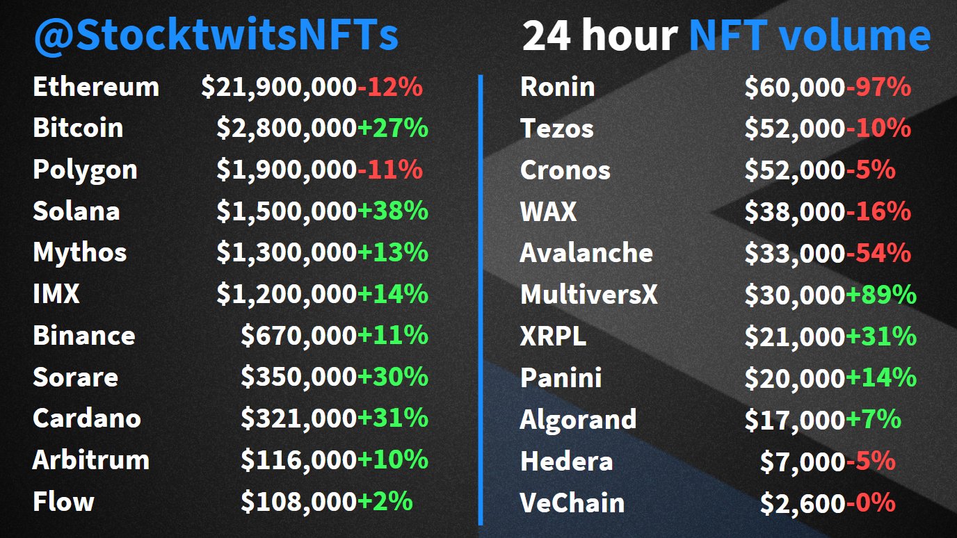 Stocktwits NFTs on Twitter "NFTs making a comeback!? 💪 CantinaRoyale leading MultiversX 👀