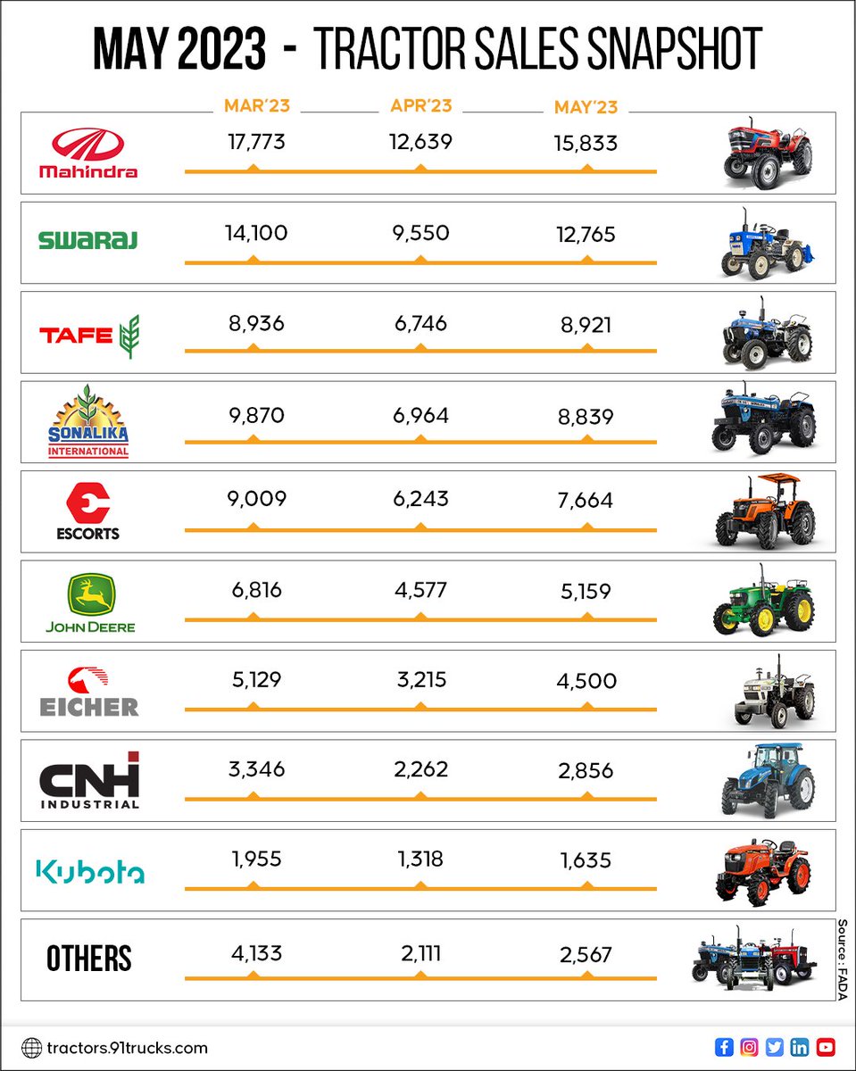 91tractors's tweet image. Tractors registered a growth of 9.63% YoY (May&apos;23 - 70,739 as compared to May&apos;22 - 64,528).
Source- @FADA_India 

#mahindratractors #swarajtractors #tafetractors #escortstractors #johndeeretractors #fada #salesreport #91tractors