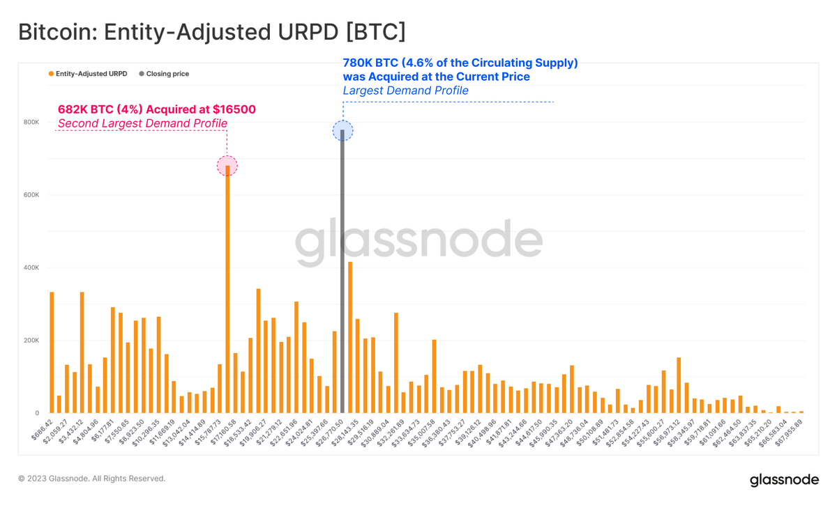 Around 780K #Bitcoin, equivalent to 4.6% of the Circulating Supply, has  been acquired around our current spot price of ~$26.8K. With such large  swathes of Bitcoin concentrated within a tight price range,