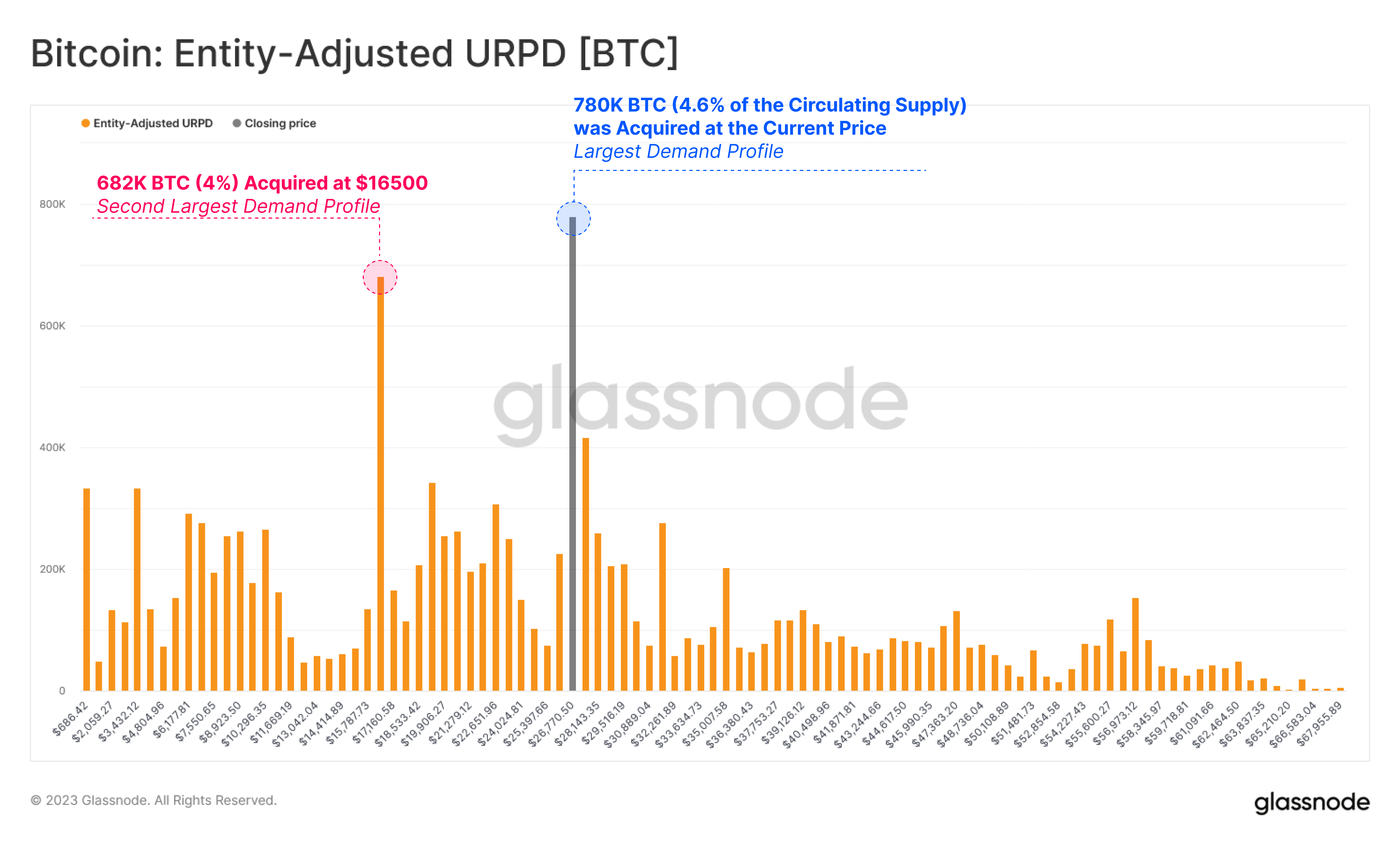 Біткойн URPD