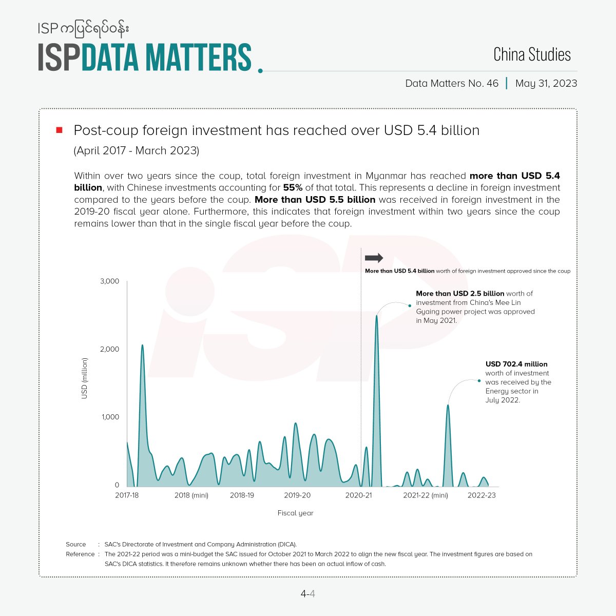 ISP Data Matters No. 46 

FDI in post-coup Myanmar witnesses a decline. Two-year total falls short of pre-coup one-year value. 

Download full: ispmyanmar.com/community/wp-c…

#ISPDataMatters
#ChinaStudies