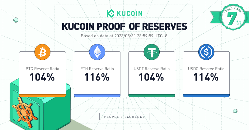 kucoincom's tweet photo. Witness the unveiling of our seventh Proof-of-Reserves (#PoR) report, highlighting our steadfast dedication to a 1:1 on-chain reserves guarantee for all user assets. 

Marvel at the higher rates of $ETH and $USDC as we navigate the path to transparency.

More on the report ⤵️