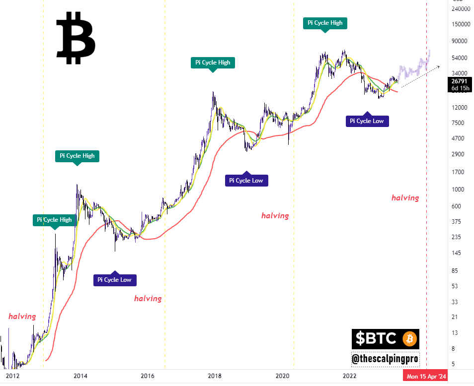 #Bitcoin ✍️

Pi Cycle has been perfectly predicting Cycle Top &amp; Bottom🤯

It uses two moving averages to identify potential Cycle tops &amp; bottoms. It has already printed bottom signal few months back.🚀

If you're still waiting for $10k, it's time to reconsider.👀

#Crypto #BTC
