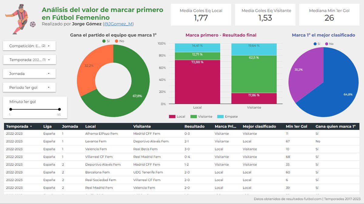 JGomez_M's tweet photo. ♻️ Actualización sobre el valor del 1er gol en fútbol femenino con los datos de la @LigaF_oficial  22-23. El porcentaje de partidos en los que quien marca primero acaba ganando baja al 67,8% (76,4% en otras temporadas y ligas). 

➡️ https://t.co/KtYDcyCnwo https://t.co/lkxKdtynlo