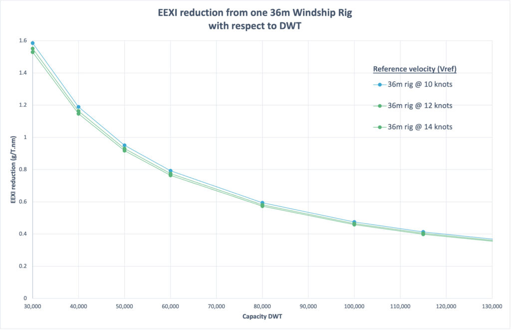Windship Technology tackles the problem of EEXI and EPL (Engine Power Limitation) with a long-term solution that extends the life of current and new-build ships.

bit.ly/3sUc8qC

#WorldEnvironmentDay #windpower #shipping #compliance #zeroemissions
