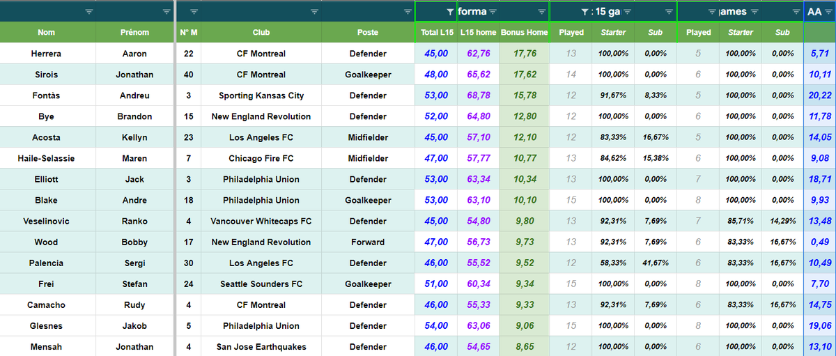 Coxydje's tweet photo. Some MLS cap players with a huge Home Bonus.
Enjoy !
#Ilovedatas #MLS #Sorare #HomePlaying https://t.co/HoLOssWCFT