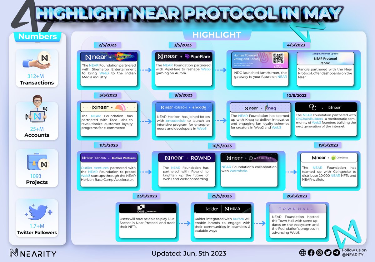 Nearity_org's tweet photo. 😍Highlight @NEARProtocol in May
💯Impressive numbers
☑️312M Transactions
☑️25M Accounts
☑️1093 Projects
☑️1.7M Twitter Followers
💁♀️Let's comment⤵️the event you are interested in
#NEAR #NEARProtocol #Neaity #NEARisNOW #Web3 #web3community #Blockchain https://t.co/1xYYjOUKlV