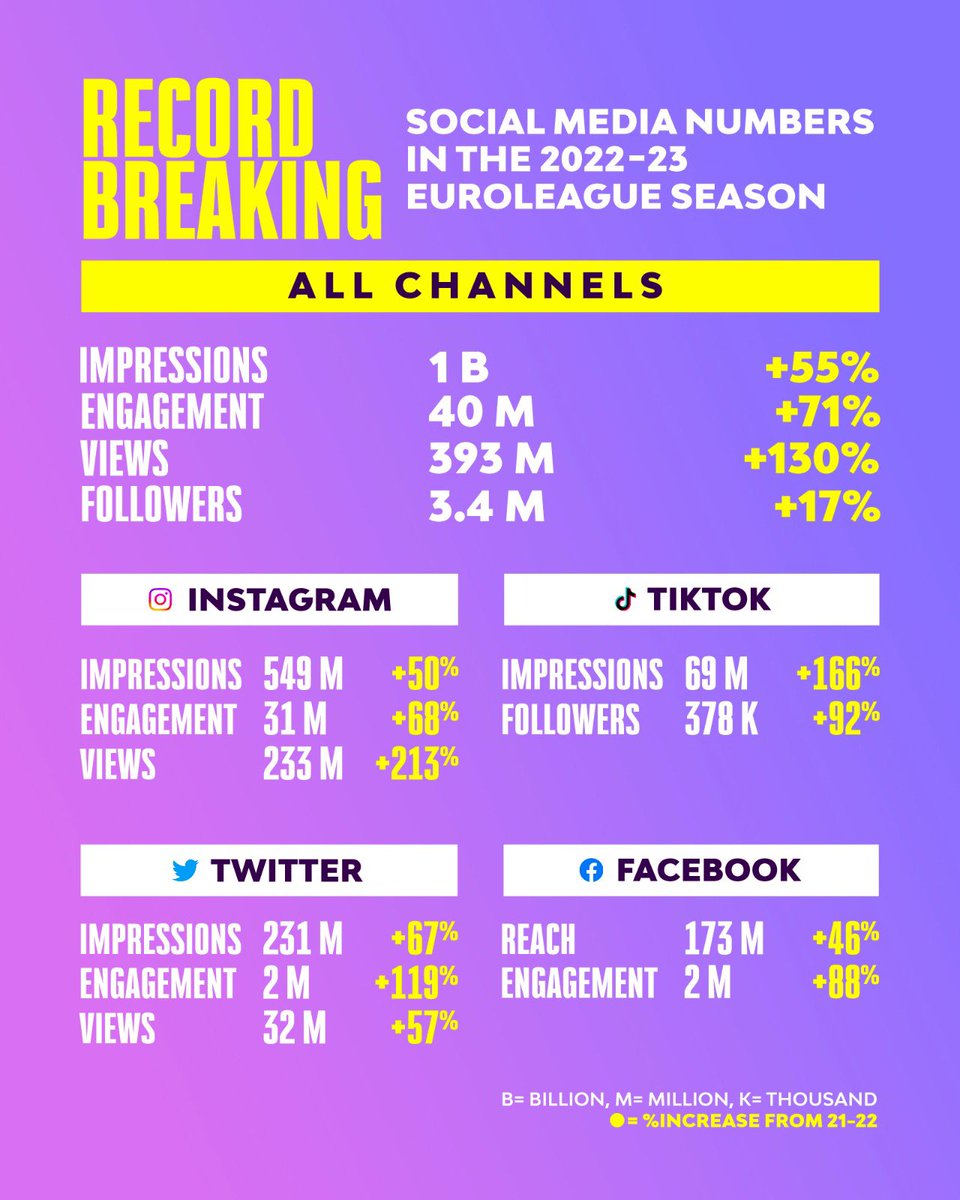 A historic 2022-23 EuroLeague season season crowned with 𝗿𝗲𝗰𝗼𝗿𝗱-𝗯𝗿𝗲𝗮𝗸𝗶𝗻𝗴 𝗻𝘂𝗺𝗯𝗲𝗿𝘀 𝗼𝗻 𝗦𝗼𝗰𝗶𝗮𝗹 𝗠𝗲𝗱𝗶𝗮 📈🚀 Check out the growth in the 2022-23 season across all platforms ⬇️