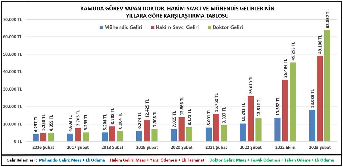 Feyza_Altintepe's tweet photo. 🔹Kamu Mühendisleri ülkesi ve milleti için her sektörde gece gündüz demeden çalışmaktadır.

🔹Emrimiz altında çalışan işçi kardeşlerimizden daha az gelirimiz olup yoksulluk sırının yarısına yakın bir ücret almaktayız.

#ilkYasaKamuMuhendisi https://t.co/bEyoMXLqTa