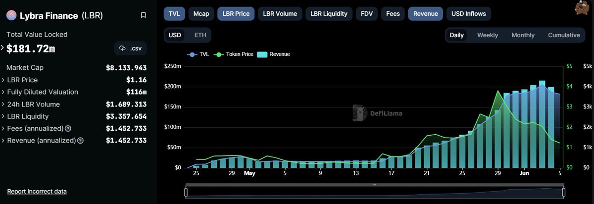 pesquisabb's tweet photo. Encontre o erro no gráfico👇👀 $LBR @LybraFinanceLSD
Prestem atenção nos fundamentos. Muitos desejaram esses preços novamente. V2 trará muitas melhorias ao produto.
#defi #stablecoins #yiled #LSDFI #LSDs https://t.co/7bKmNrsuYw