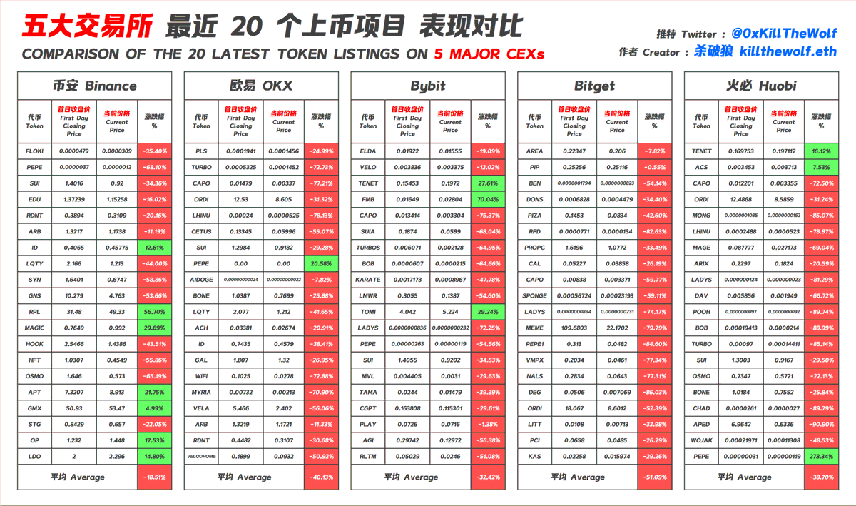 wolfyxbt's tweet photo. 5 大交易所最近 20 个上币项目表现对比👇

有人反映 “上线价格” 没有参考价值，此图采用的是 “首日收盘价”

总结：熊市行情下每个交易所上币后币价都普遍下跌，这是很正常的情况，没必要怪罪交易所的上币组，如果你要埋伏百倍金狗就自己去链上买。 https://t.co/Hrx9YgINzb