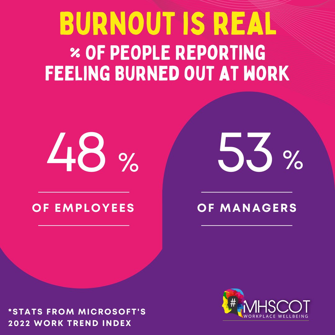 MHScot's tweet photo. 🤯 Burnout is real, and it's time to start taking it seriously. According to the latest Work Trend Index from @Microsoft, almost half of employees and over half of managers report feeling burned out at work. 🤦
#Burnout
1/4 https://t.co/MtacOhzy3K