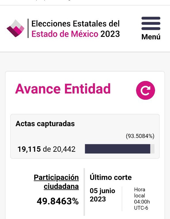 NoticiasTribuna's tweet photo. Asi avanza el #PREP2023 en el Edomex #EleccionesEdomex2023 con corte a las 4:00 am https://t.co/AfdQYNLo32