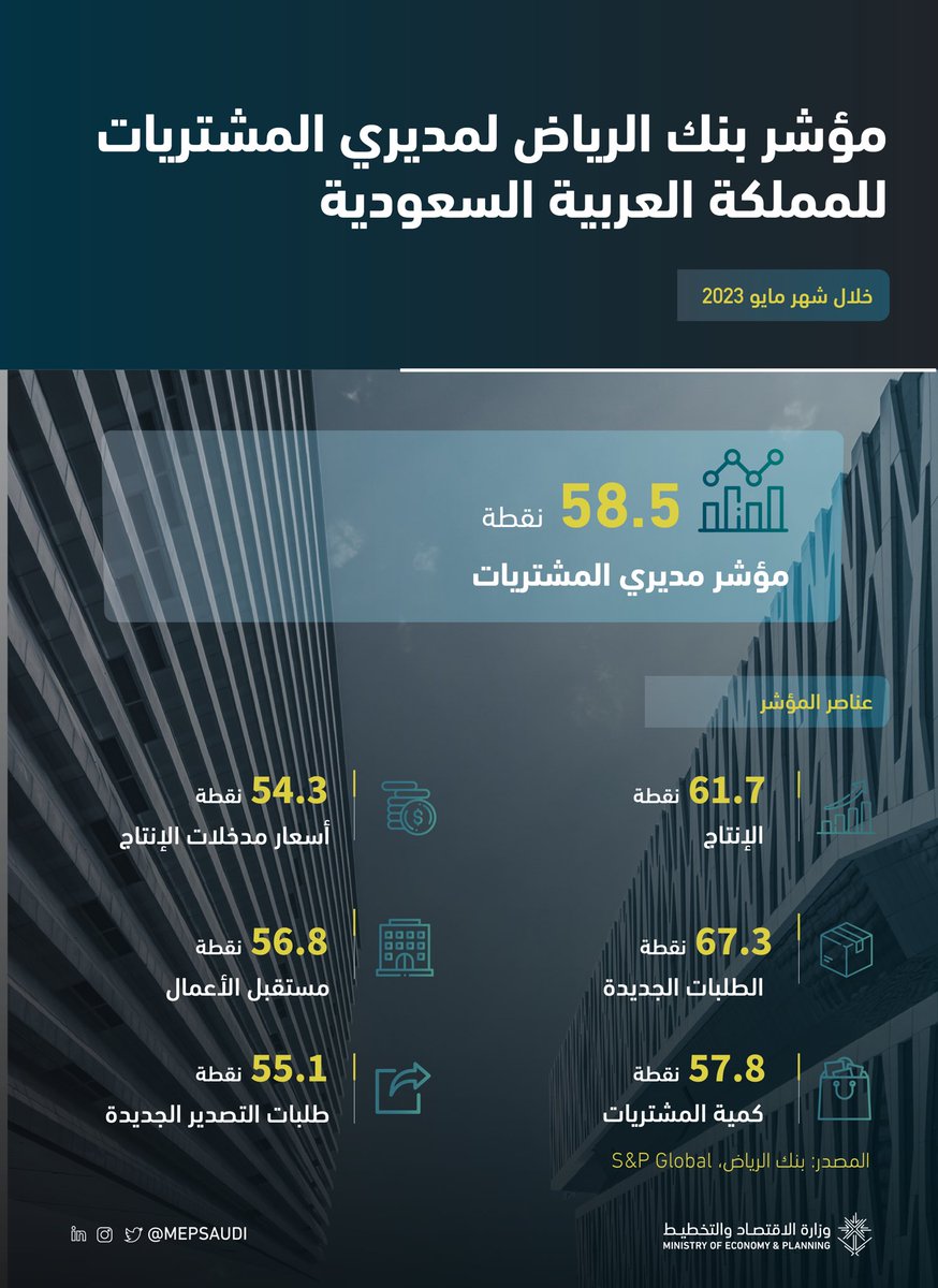 سجل مؤشر بنك الرياض لمديري المشتريات للمملكة 58.5 نقطة خلال شهر مايو من عام 2023