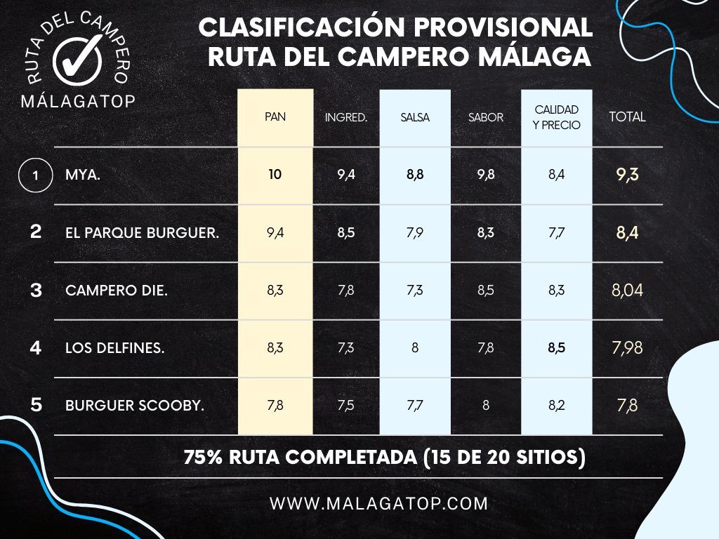 21wonders's tweet photo. ✔️3ª Clasificación (provisional) de la Ruta del Campero de Málaga al 75%.

 🥇MYA.
 🥈El Parque Burguer.
 🥉Campero Die.

💣Los Delfines entran fuerte en la lista y se ponen 1º en calidad-precio.

🧵Twitter:
https://t.co/UU8IV9X5su

Toda la info en MT:
https://t.co/gwD0YdBZXC https://t.co/d1rBYytIYy