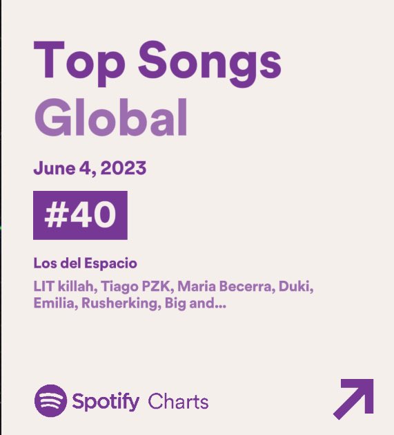 Maria Becerra Data on X: “Los del Espacio” recibe 2,015,955 streams en  Spotify GLOBAL, y se mantiene en el Top 50 en la posición #40. 🌎🔥   / X