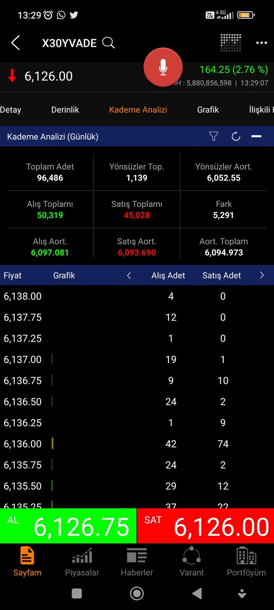 #x30yvade #viop net lot bazında 5291. Bof alıyor ve aldığını ne zaman kusacak, cuma günü aldıklarını T+2 de satıyor.  yani marj açacak yarın t+2.  Yarın satış gelirse -2 görürüz . Eğer City virman alırsa bofun malını devam eder. #endeks #borsa