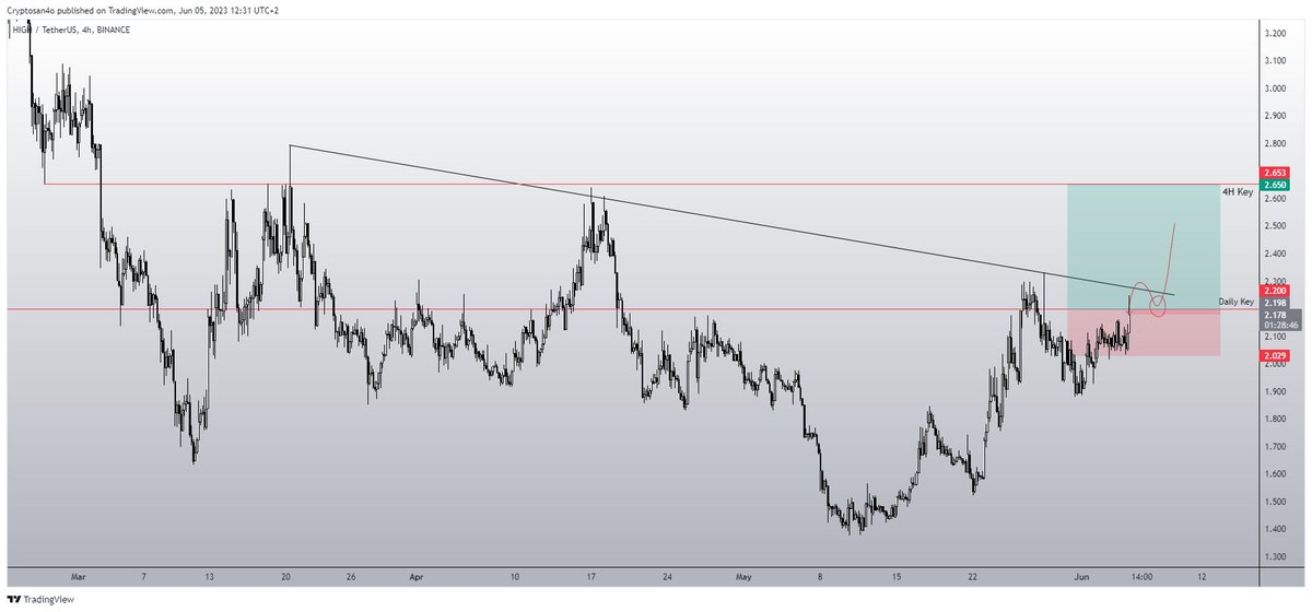 SanjoSommer's tweet image. #HIGH $HIGH

looking to buy some if we can manage to break that key level