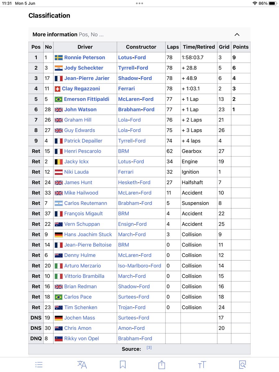 RandomGPF1's tweet image. Today’s Random #GrandPrix of the Day is the 1974 Monaco GP!

🗓️ 26th May 1974

🥇 Ronnie Peterson (5th Win) - Lotus Ford Cosworth (55th Win)
🥈 Jody Scheckter - Tyrrell Ford Cosworth
🥉 Jean Pierre Jarier - Shadow Ford Cosworth

#F1