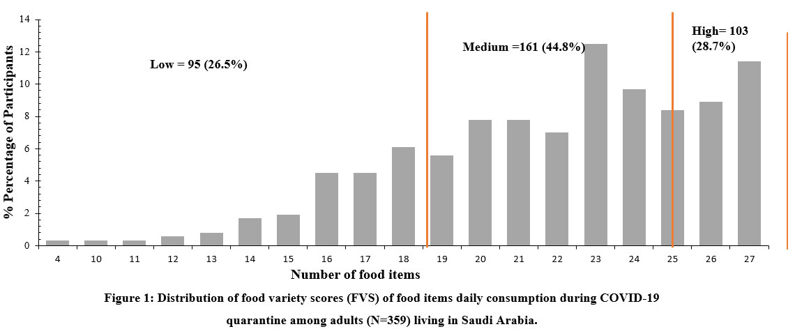 Eating Habits and Diet Diversity of Saudi Arabia Residents during the COVID-19 Locked-down
bit.ly/3TdEOGW
#Adults #COVID19Pandemic #Dietaryintake #Dietarybehavior #SaudiArabia #Nutrition #FoodSciences #foodprocessing @AlmasudAlaa @AFAlghannam @Shaima_PT