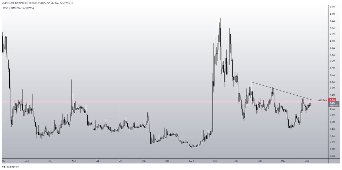 SanjoSommer's tweet image. #HIGH $HIGH

looking to buy some if we can manage to break that key level