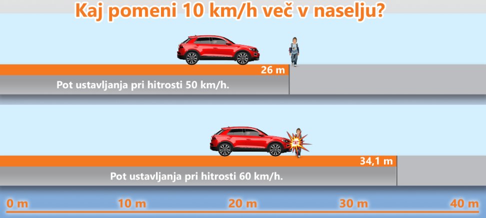 Nižja hitrost lahko pomeni ločnico med življenjem in smrtjo‼️ Preverite, kaj se zgodi, če vozimo “le” 10 km/h hitreje od omejitve hitrosti. 🛑 #VozimoPametno